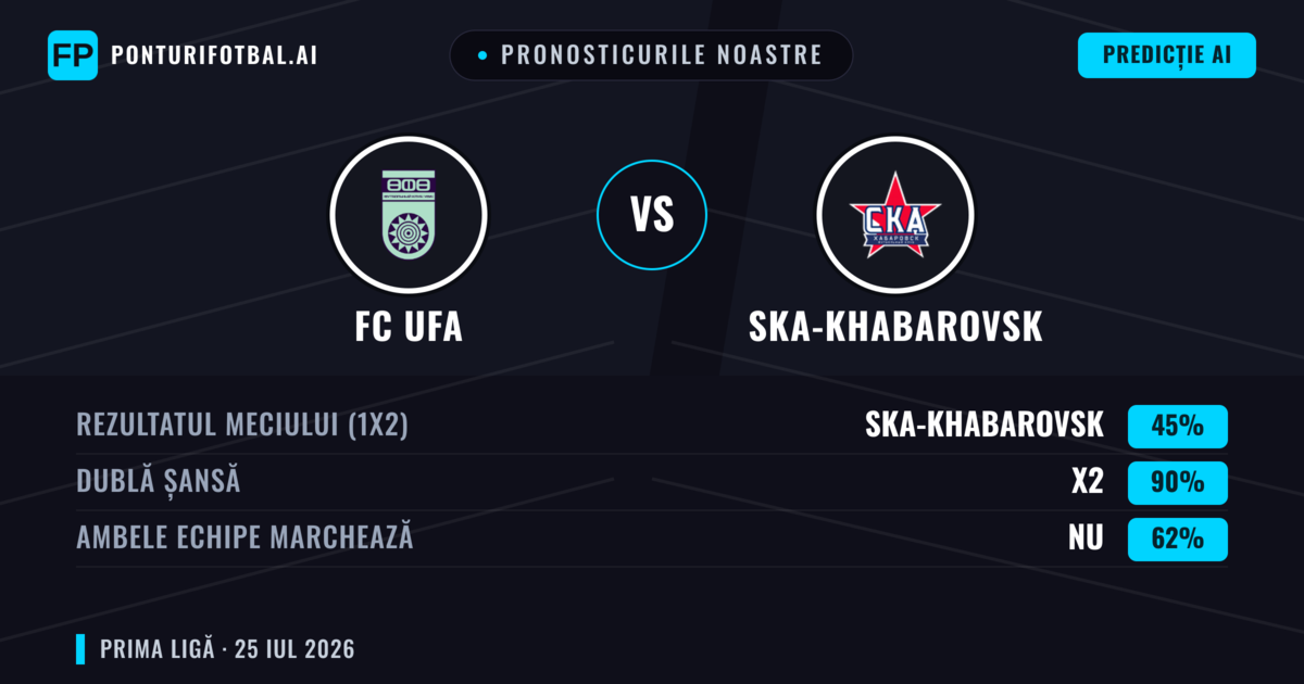 Pronosticurile noastre: FC UFA vs Ska-khabarovsk — Remiză (45%); Ambele echipe: Nu