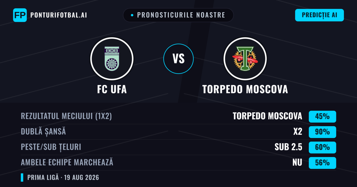 Pronosticurile noastre: FC UFA vs Torpedo Moscova — Remiză (45%); Sub 2.5; Ambele echipe: Nu