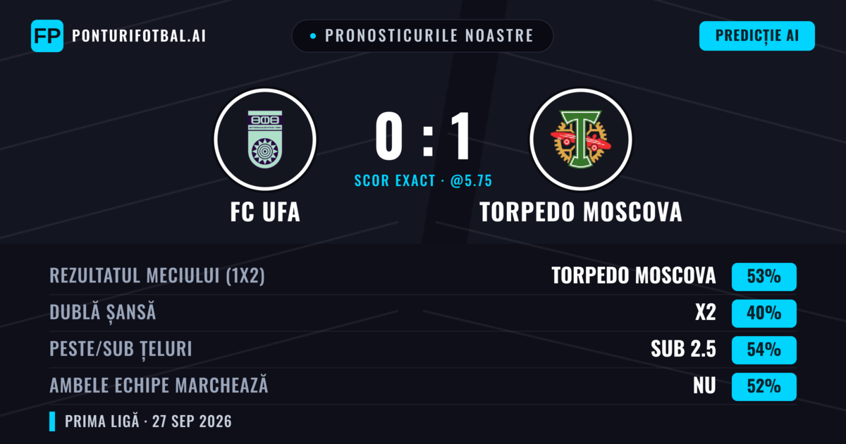 Pronosticurile noastre: FC UFA vs Torpedo Moscova — Torpedo Moscova — Câștigă (49%); Sub 2.5; Ambele echipe: Nu