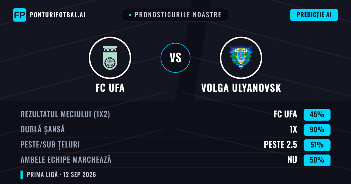 Pronosticurile noastre: FC UFA vs Volga Ulyanovsk — Remiză (45%); Peste 2.5; Ambele echipe: Nu