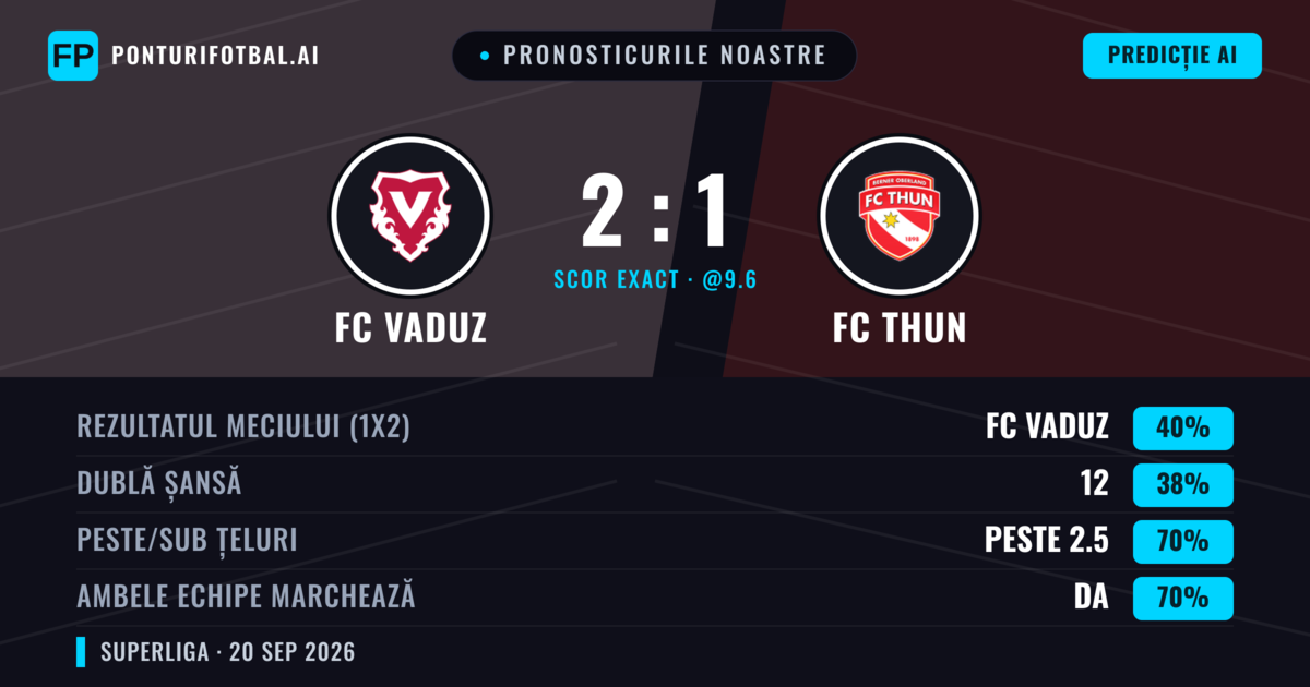 Pronosticurile noastre: FC Vaduz vs FC Thun — FC Vaduz — Câștigă (42%); Peste 2.5; Ambele echipe: Da