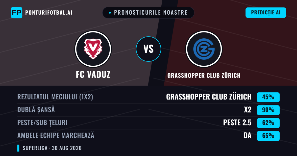 Pronosticurile noastre: FC Vaduz vs Grasshopper Club Zürich — FC Vaduz — Câștigă (46%); Peste 2.5; Ambele echipe: Da