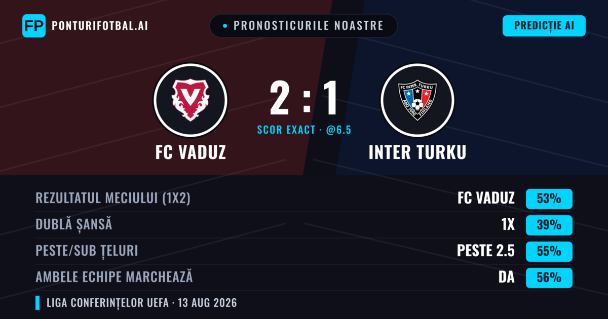 Pronosticurile noastre: FC Vaduz vs Inter Turku — FC Vaduz — Câștigă (54%); Peste 2.5; Ambele echipe: Da