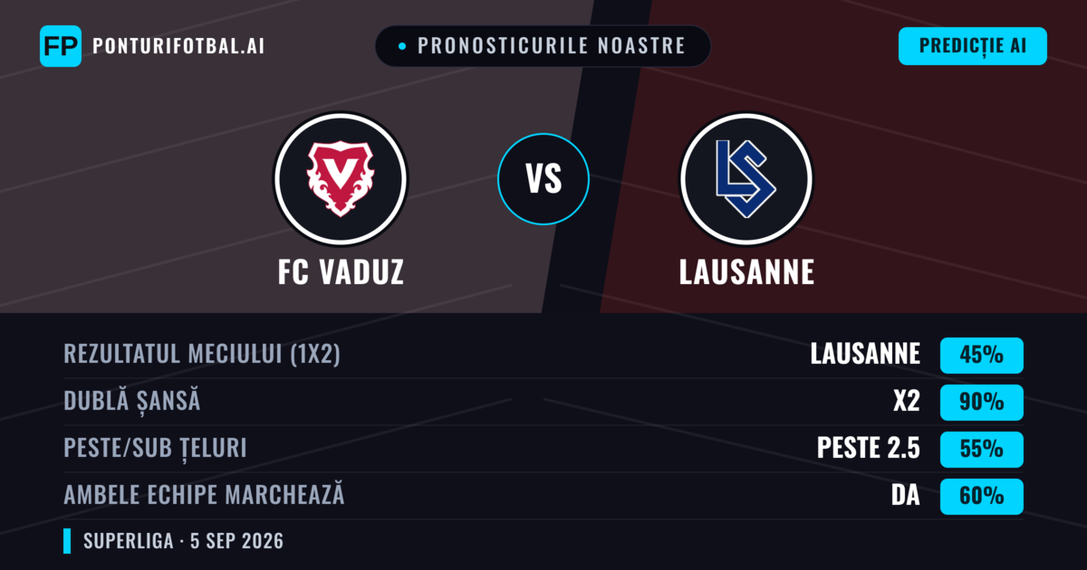 Pronosticurile noastre: FC Vaduz vs Lausanne — FC Vaduz — Câștigă (39%); Peste 2.5; Ambele echipe: Da