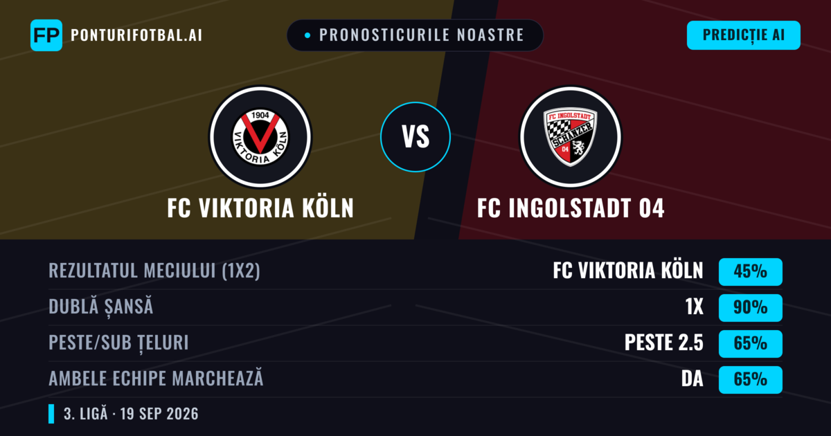 Pronosticurile noastre: FC Viktoria Köln vs FC Ingolstadt 04 — FC Viktoria Köln — Câștigă (48%); Peste 2.5; Ambele echipe: Da