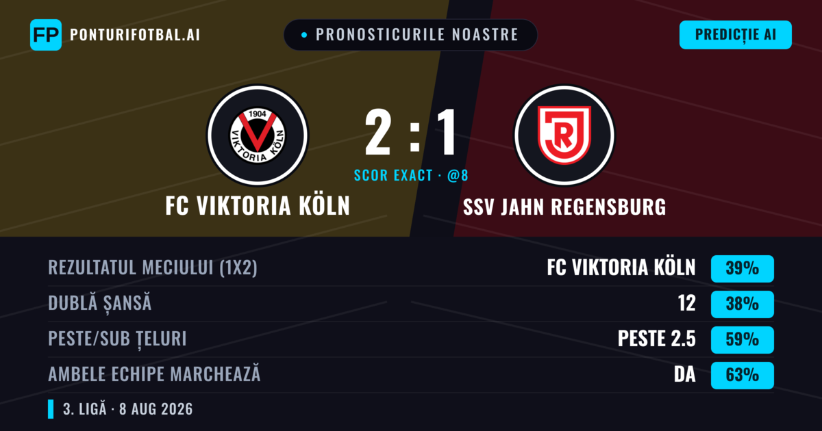 Pronosticurile noastre: FC Viktoria Köln vs SSV Jahn Regensburg — FC Viktoria Köln — Câștigă (41%); Peste 2.5; Ambele echipe: Da
