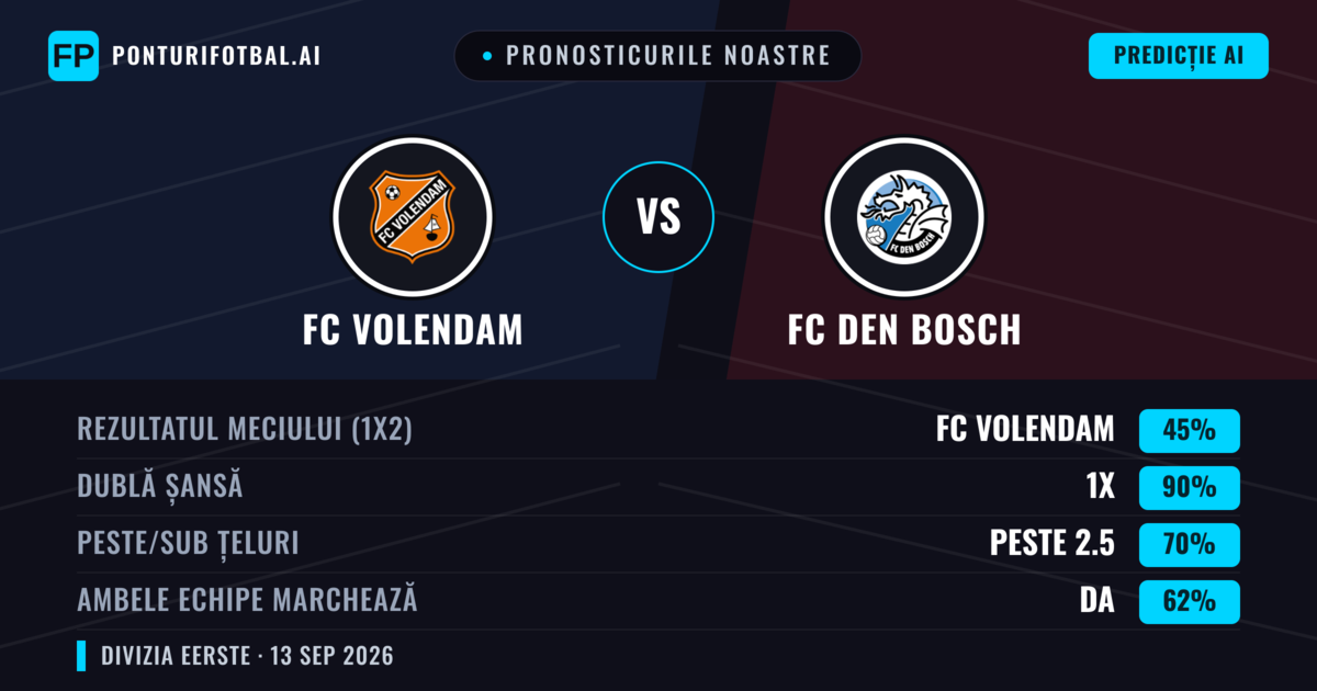 Pronosticurile noastre: FC Volendam vs FC Den Bosch — Remiză (45%); Peste 2.5; Ambele echipe: Da