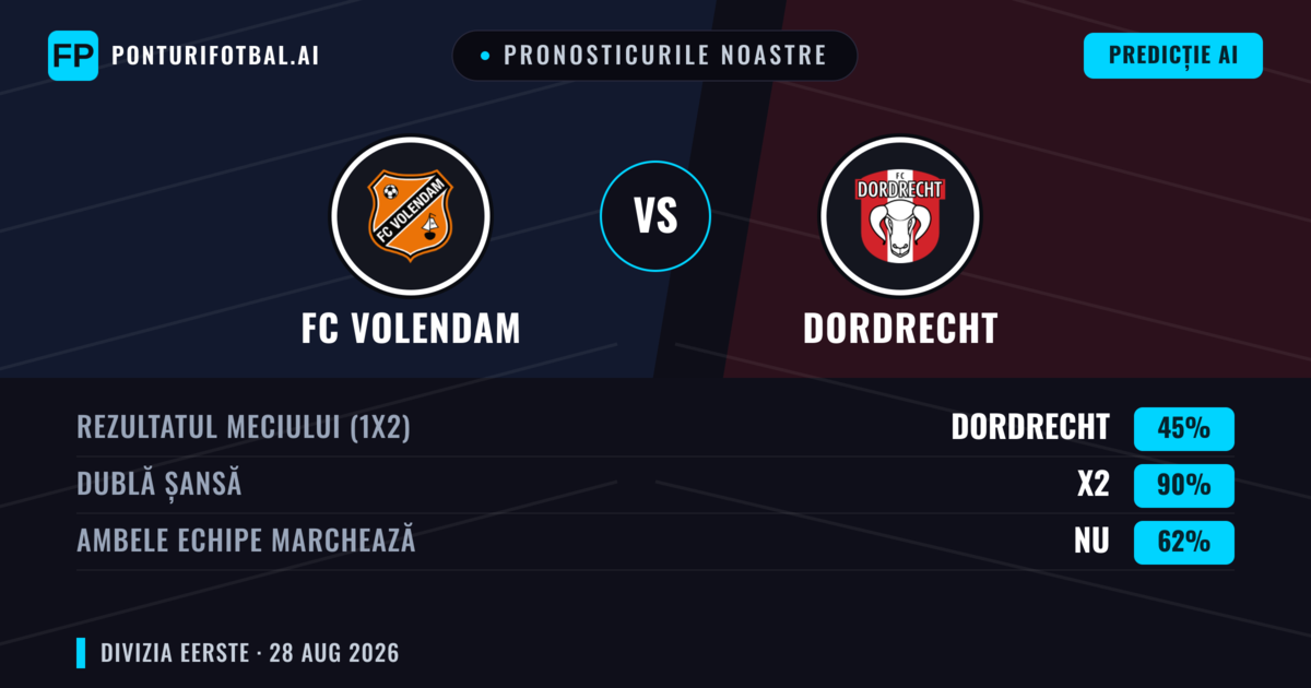 Pronosticurile noastre: FC Volendam vs Dordrecht — FC Volendam — Câștigă (47%); Peste 2.5; Ambele echipe: Da