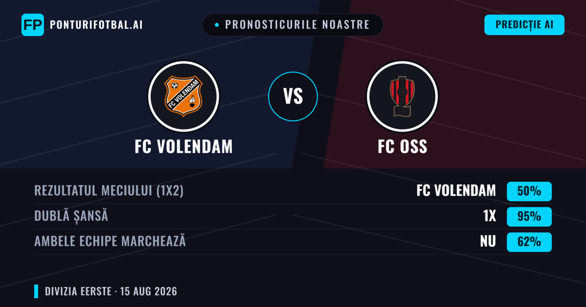 Pronosticurile noastre: FC Volendam vs FC OSS — FC Volendam — Câștigă (68%); Peste 2.5; Ambele echipe: Da