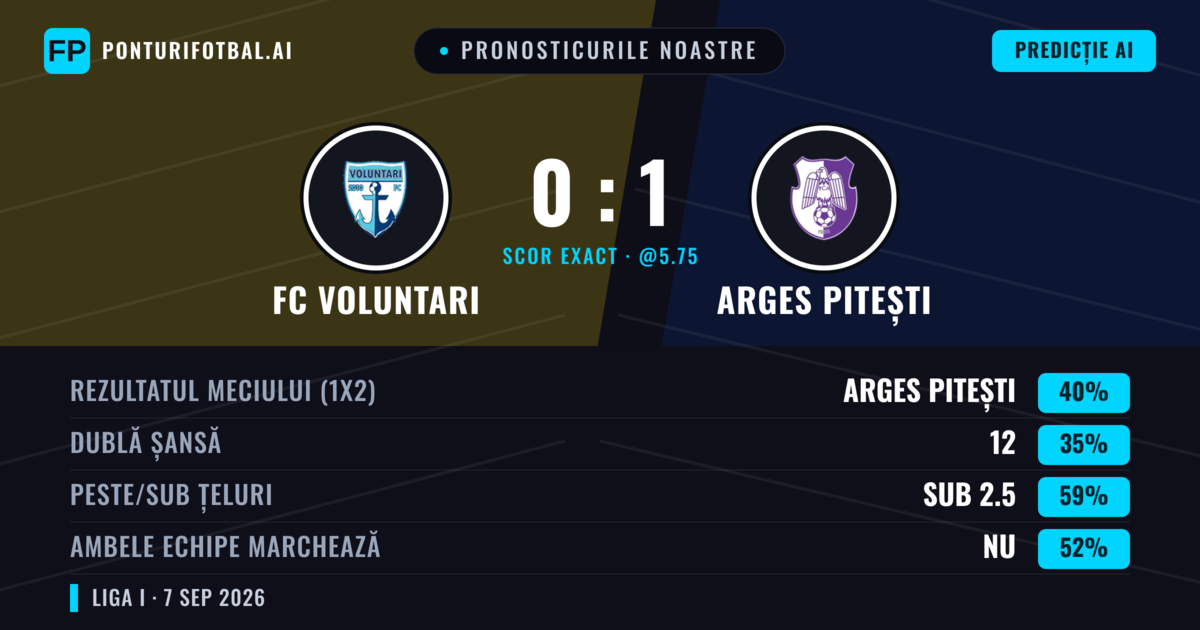 Pronosticurile noastre: FC Voluntari vs Arges Pitești — Arges Pitești — Câștigă (40%); Sub 2.5; Ambele echipe: Nu