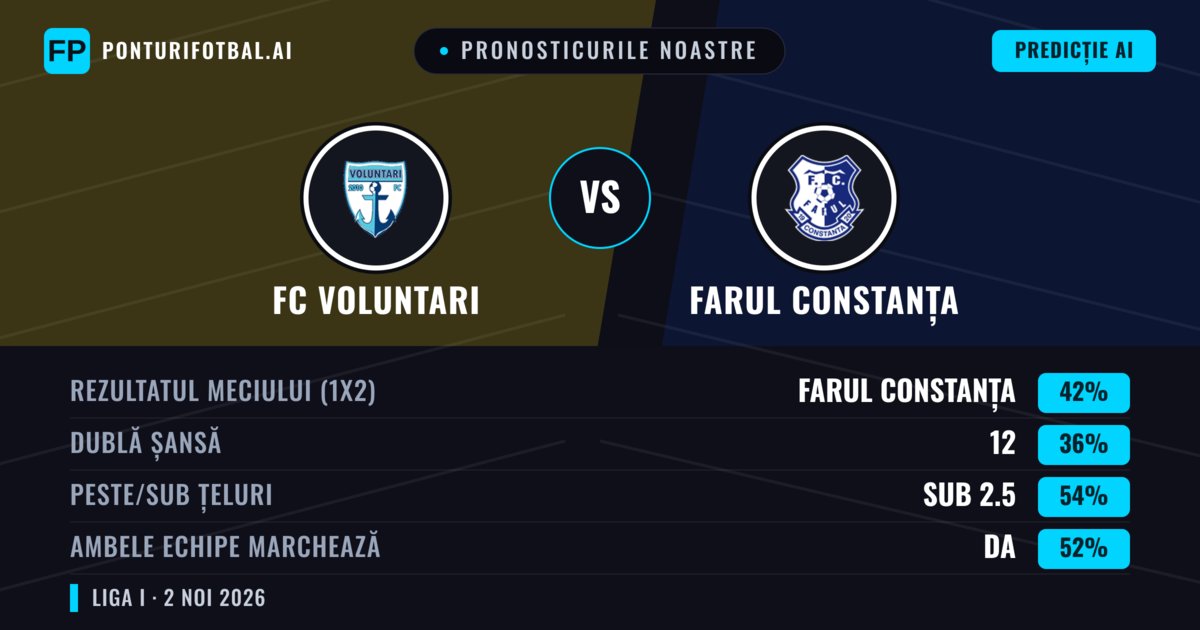 Pronosticurile noastre: FC Voluntari vs Farul Constanța — Farul Constanța — Câștigă (41%); Sub 2.5; Ambele echipe: Da