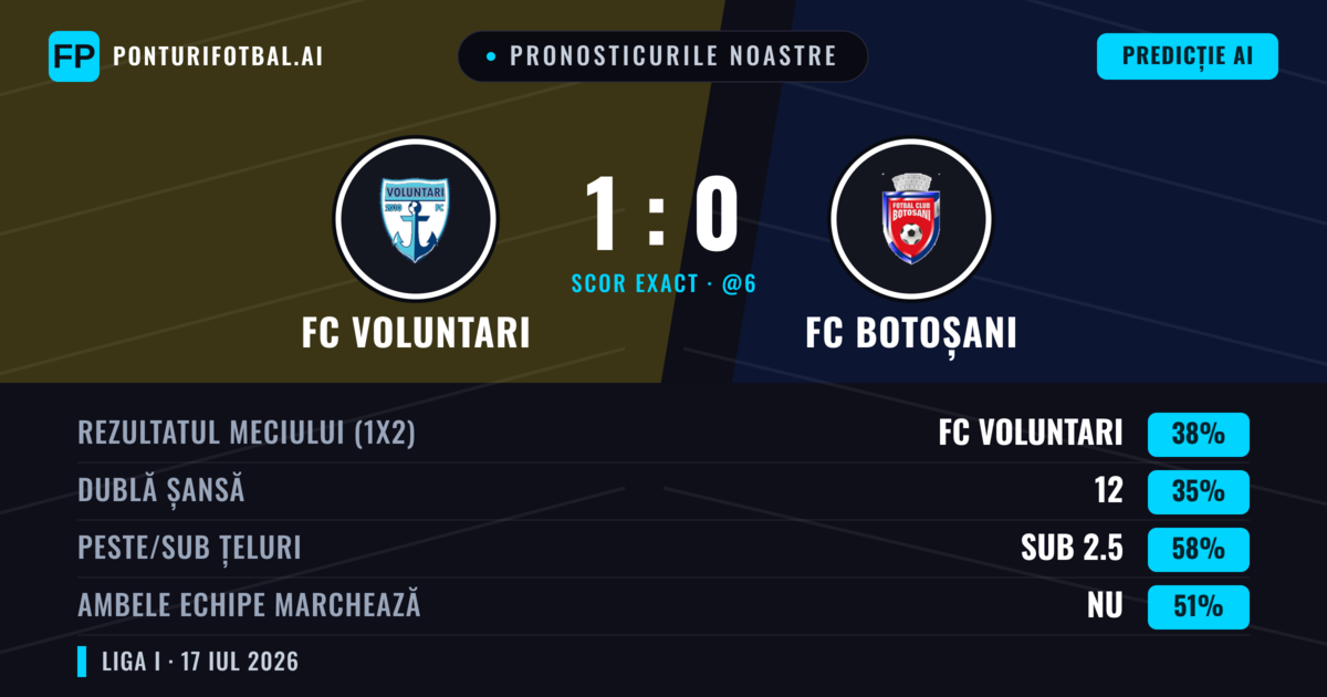 Pronosticurile noastre: FC Voluntari vs FC Botoșani — FC Voluntari — Câștigă (39%); Sub 2.5; Ambele echipe: Nu