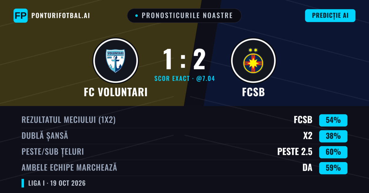 Pronosticurile noastre: FC Voluntari vs FCSB — FCSB — Câștigă (53%); Peste 2.5; Ambele echipe: Da