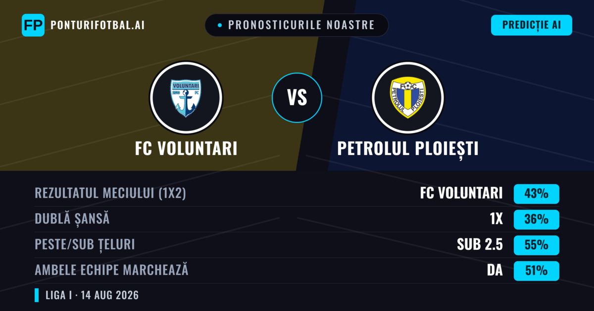 Pronosticurile noastre: FC Voluntari vs Petrolul Ploiești — FC Voluntari — Câștigă (44%); Sub 2.5; Ambele echipe: Da