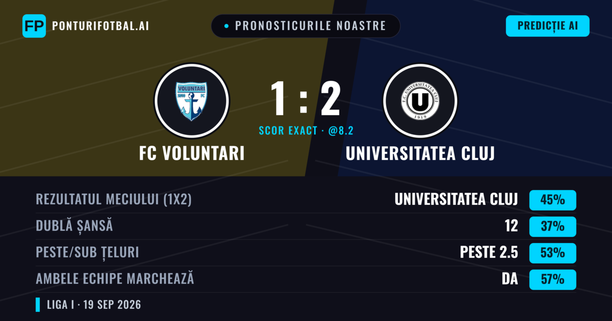 Pronosticurile noastre: FC Voluntari vs Universitatea Cluj — Universitatea Cluj — Câștigă (44%); Peste 2.5; Ambele echipe: Da