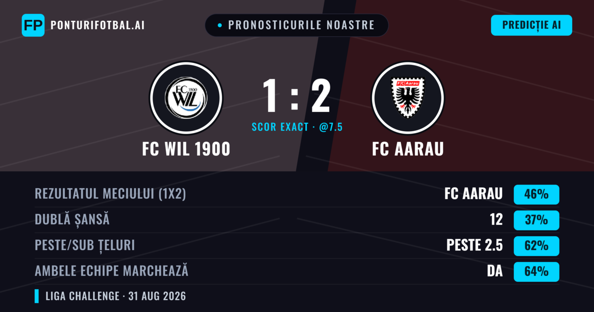 Pronosticurile noastre: FC WIL 1900 vs FC Aarau — FC Aarau — Câștigă (46%); Peste 2.5; Ambele echipe: Da