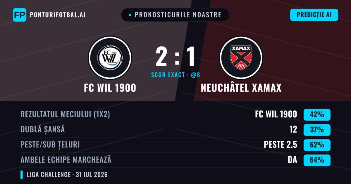 Pronosticurile noastre: FC WIL 1900 vs Neuchâtel Xamax — FC WIL 1900 — Câștigă (42%); Peste 2.5; Ambele echipe: Da