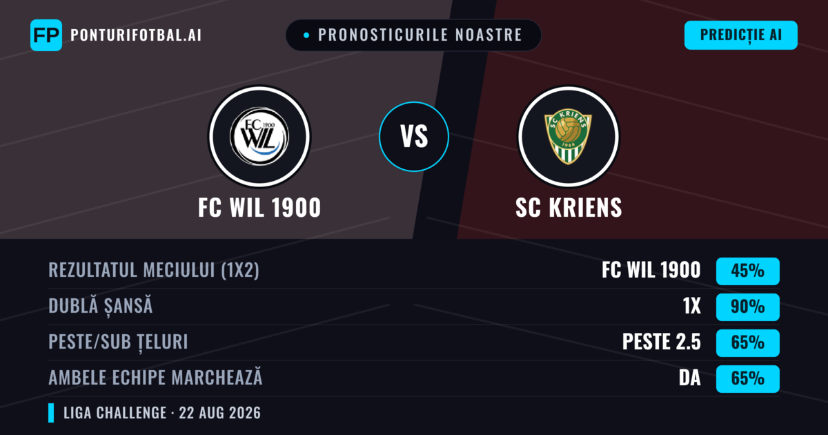 Pronosticurile noastre: FC WIL 1900 vs SC Kriens — FC WIL 1900 — Câștigă (44%); Peste 2.5; Ambele echipe: Da