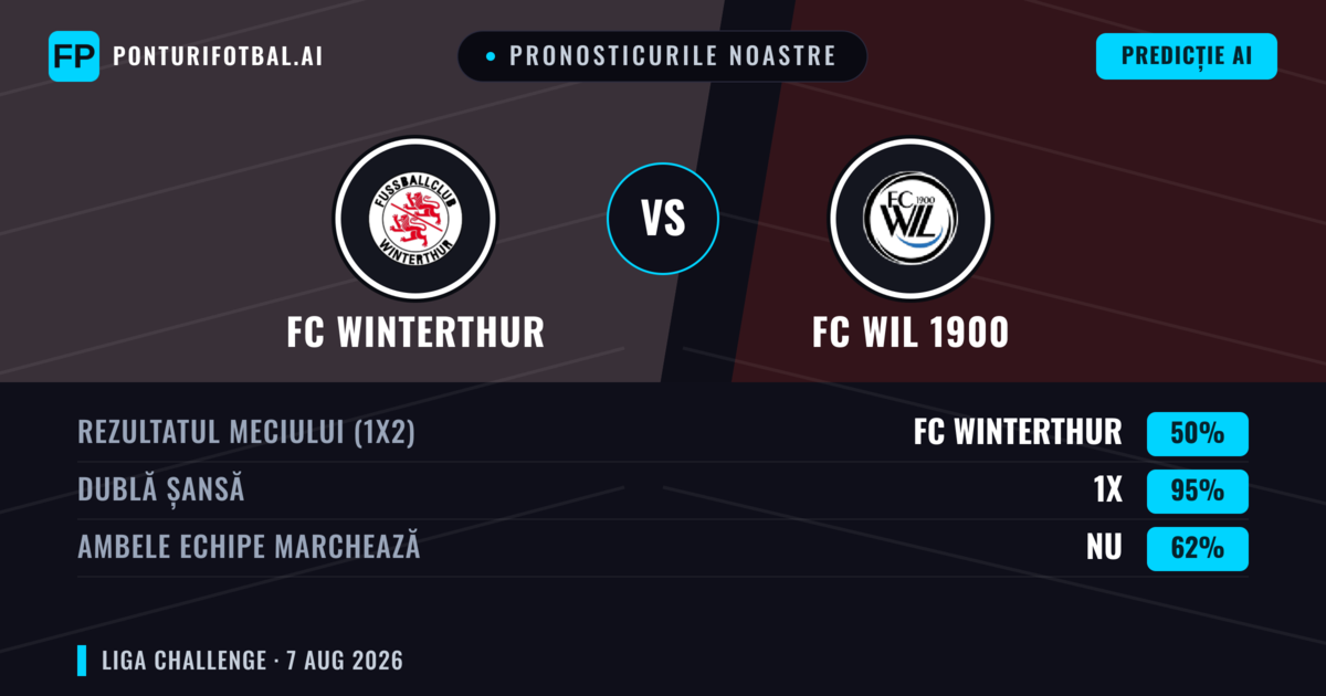 Pronosticurile noastre: FC Winterthur vs FC WIL 1900 — FC Winterthur — Câștigă (49%); Peste 2.5; Ambele echipe: Da