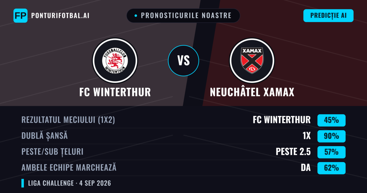 Pronosticurile noastre: FC Winterthur vs Neuchâtel Xamax — FC Winterthur — Câștigă (45%); Peste 2.5; Ambele echipe: Da