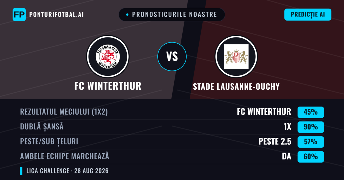 Pronosticurile noastre: FC Winterthur vs Stade Lausanne-Ouchy — Stade Lausanne-Ouchy — Câștigă (38%); Peste 2.5; Ambele echipe: Da
