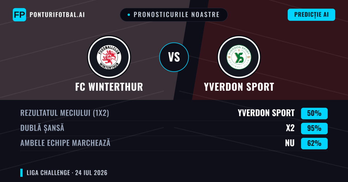 Pronosticurile noastre: FC Winterthur vs Yverdon Sport — FC Winterthur — Câștigă (43%); Peste 2.5; Ambele echipe: Da