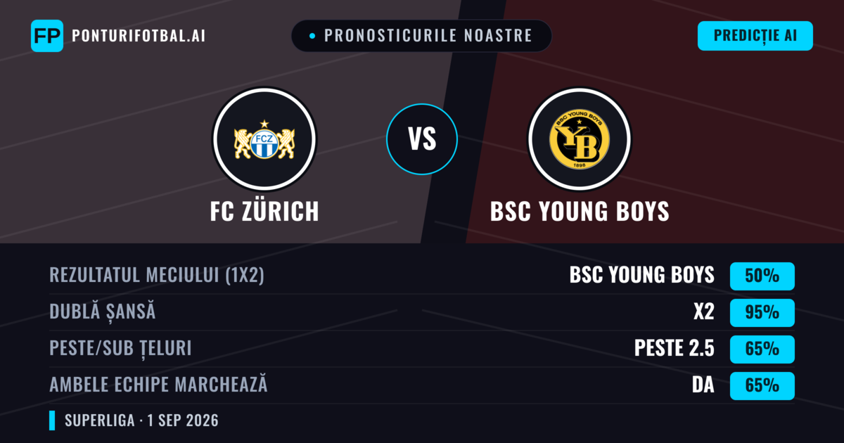 Pronosticurile noastre: FC Zürich vs BSC Young Boys — BSC Young Boys — Câștigă (61%); Peste 2.5; Ambele echipe: Da