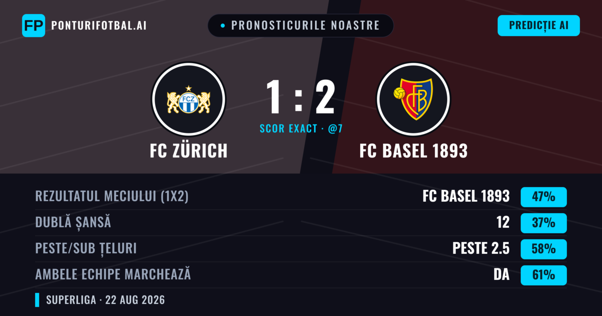 Pronosticurile noastre: FC Zürich vs FC Basel 1893 — FC Basel 1893 — Câștigă (44%); Peste 2.5; Ambele echipe: Da
