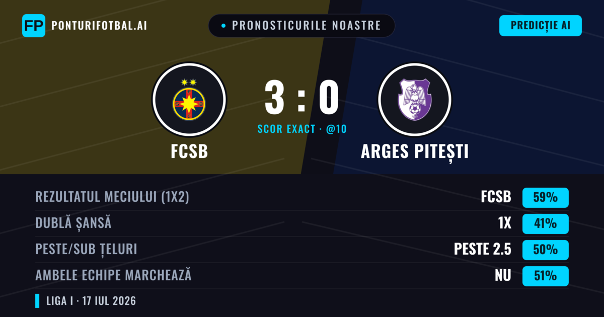 Pronosticurile noastre: FCSB vs Arges Pitești — FCSB — Câștigă (59%); Peste 2.5; Ambele echipe: Nu