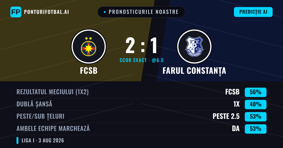 Pronosticurile noastre: FCSB vs Farul Constanța — FCSB — Câștigă (59%); Peste 2.5; Ambele echipe: Da