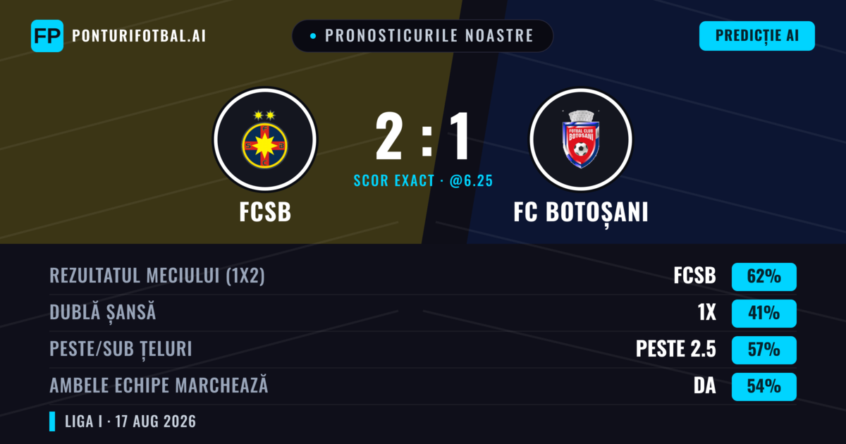 Pronosticurile noastre: FCSB vs FC Botoșani — FCSB — Câștigă (64%); Peste 2.5; Ambele echipe: Da