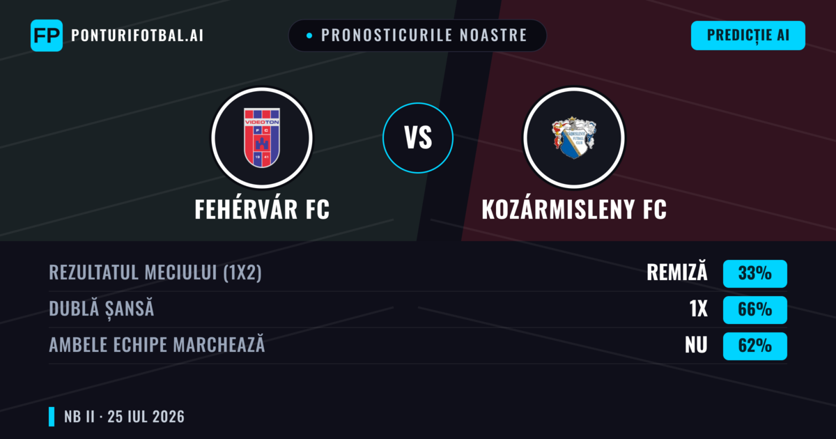 Pronosticurile noastre: Fehérvár FC vs Kozármisleny FC — Fehérvár FC — Câștigă (47%); Sub 2.5; Ambele echipe: Da