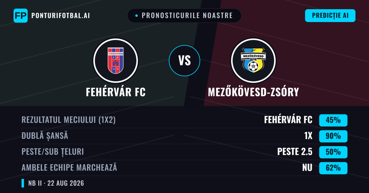 Pronosticurile noastre: Fehérvár FC vs Mezőkövesd-Zsóry — Fehérvár FC — Câștigă (47%); Sub 2.5; Ambele echipe: Nu