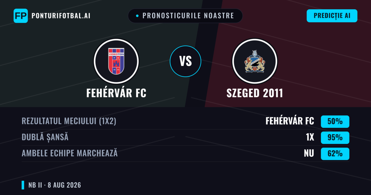 Pronosticurile noastre: Fehérvár FC vs Szeged 2011 — Fehérvár FC — Câștigă (48%); Sub 2.5; Ambele echipe: Nu