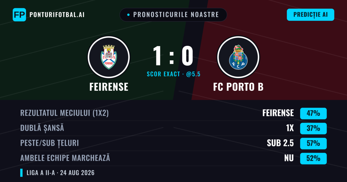 Pronosticurile noastre: Feirense vs FC Porto B — Feirense — Câștigă (43%); Sub 2.5; Ambele echipe: Nu