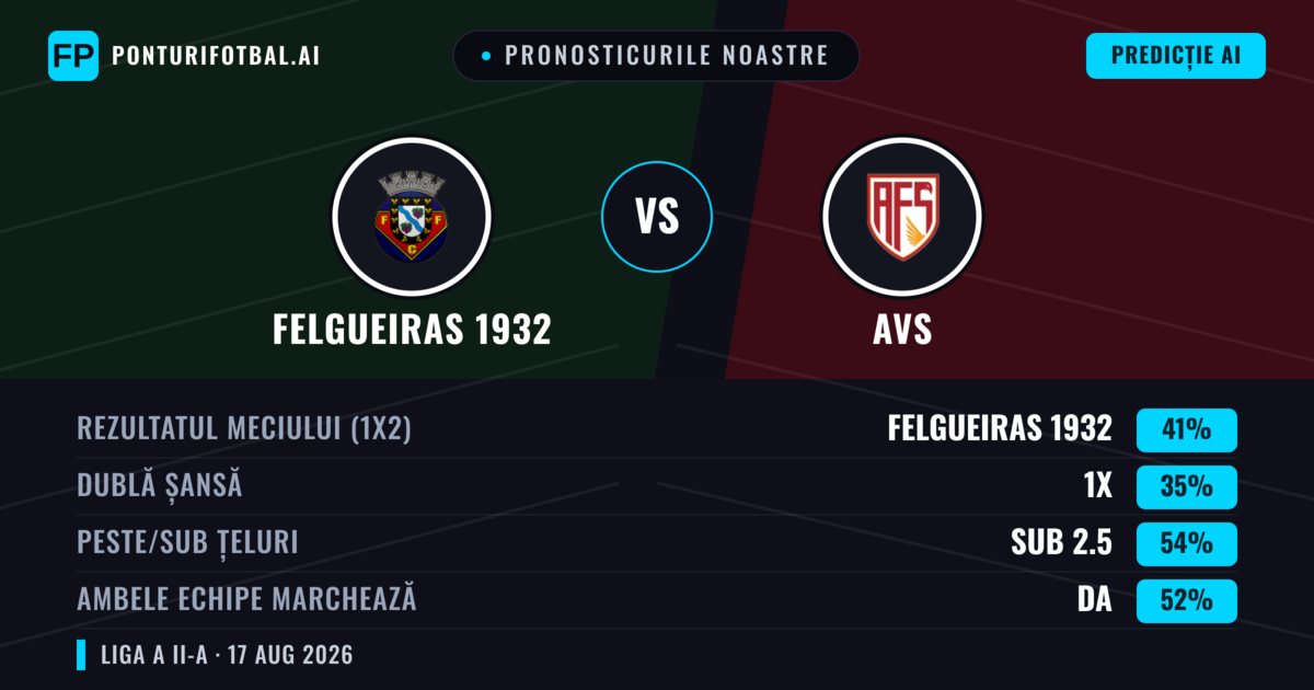 Pronosticurile noastre: Felgueiras 1932 vs AVS — Felgueiras 1932 — Câștigă (41%); Sub 2.5; Ambele echipe: Da