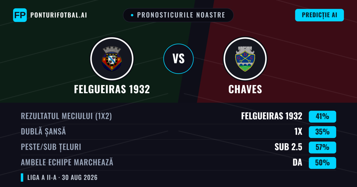Pronosticurile noastre: Felgueiras 1932 vs Chaves — Felgueiras 1932 — Câștigă (42%); Sub 2.5; Ambele echipe: Da