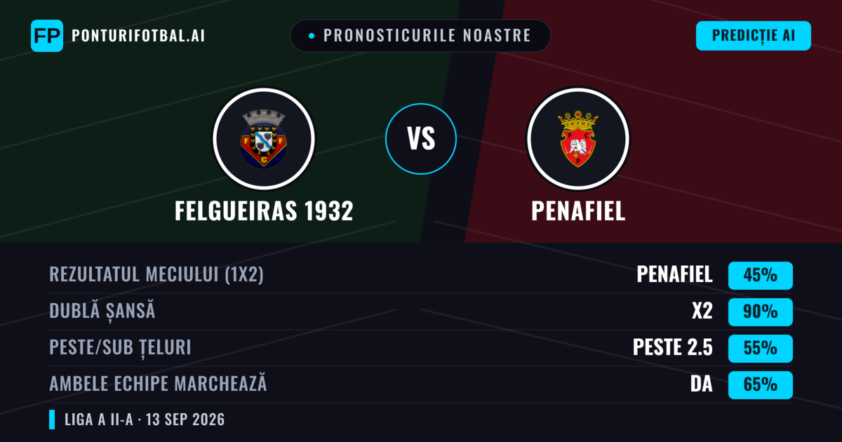 Pronosticurile noastre: Felgueiras 1932 vs Penafiel — Remiză (45%); Peste 2.5; Ambele echipe: Da