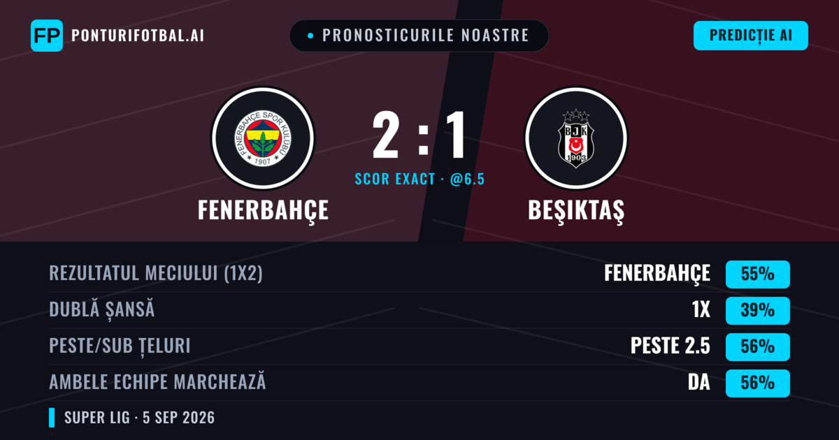 Pronosticurile noastre: Fenerbahçe vs Beşiktaş — Fenerbahçe — Câștigă (53%); Peste 2.5; Ambele echipe: Da