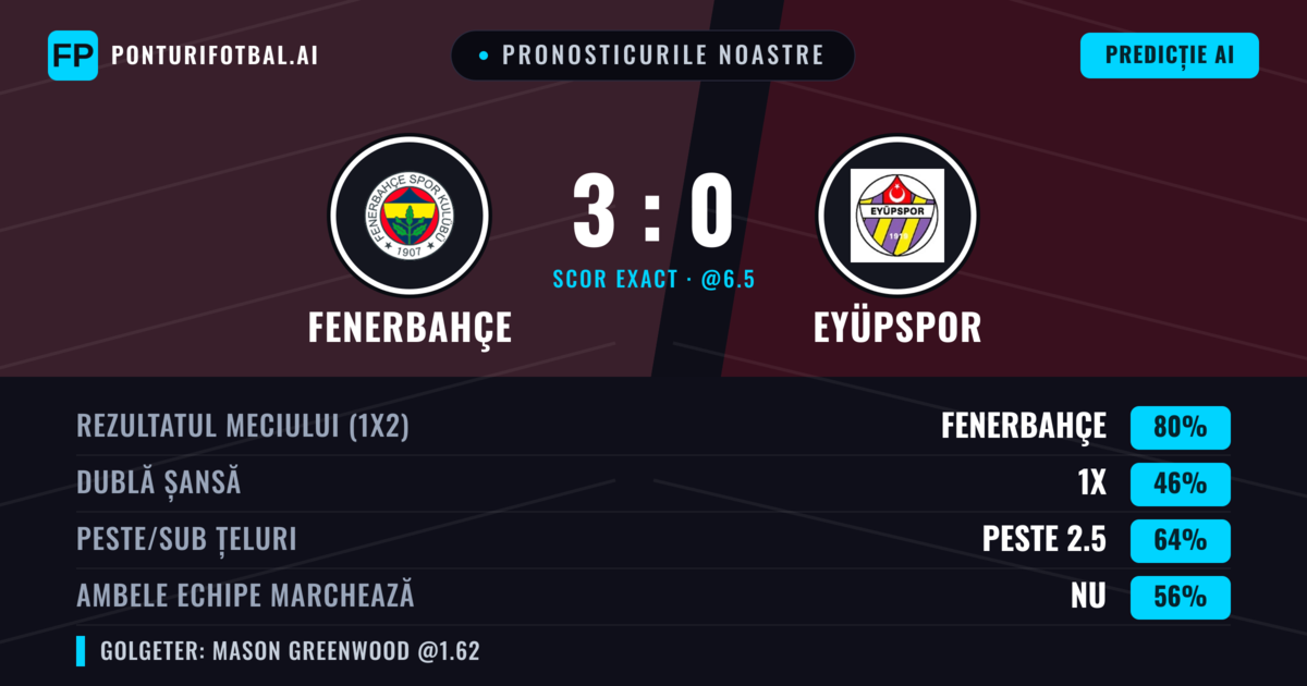 Pronosticurile noastre: Fenerbahçe vs Eyüpspor — Fenerbahçe — Câștigă (81%); Peste 2.5; Ambele echipe: Nu