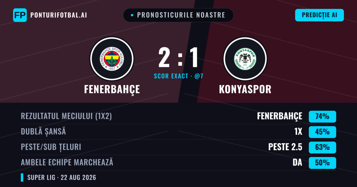 Pronosticurile noastre: Fenerbahçe vs Konyaspor — Fenerbahçe — Câștigă (73%); Peste 2.5; Ambele echipe: Nu