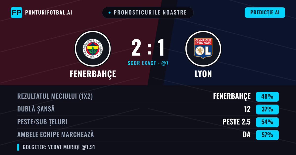 Pronosticurile noastre: Fenerbahçe vs Lyon — Fenerbahçe — Câștigă (48%); Peste 2.5; Ambele echipe: Da