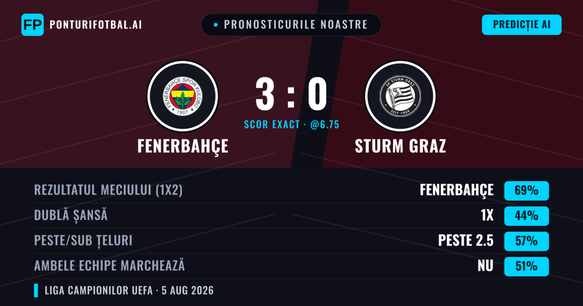Pronosticurile noastre: Fenerbahçe vs Sturm Graz — Fenerbahçe — Câștigă (70%); Peste 2.5; Ambele echipe: Da