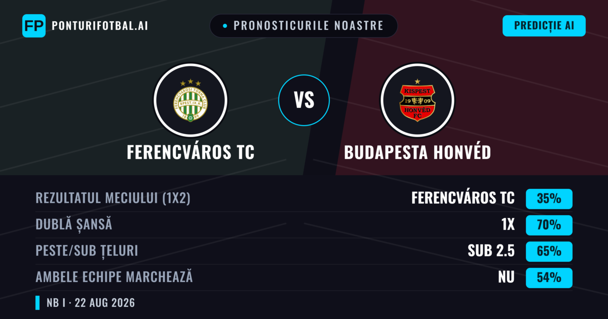 Pronosticurile noastre: Ferencváros TC vs Budapesta Honvéd — Remiză (35%); Sub 2.5; Ambele echipe: Nu