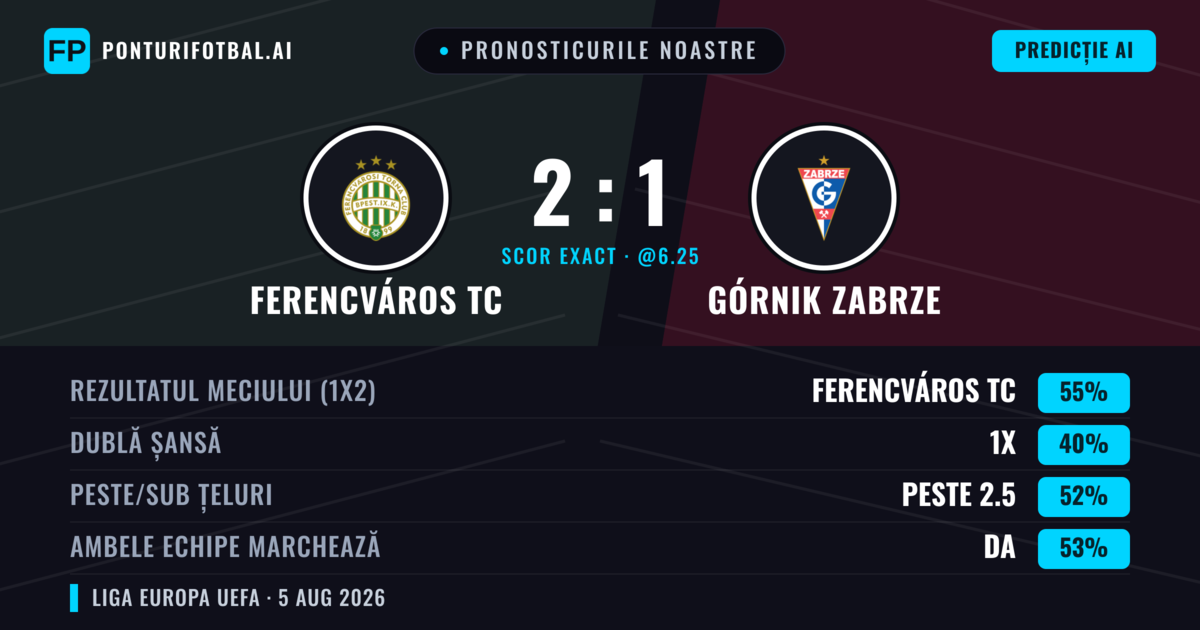 Pronosticurile noastre: Ferencváros TC vs Górnik Zabrze — Ferencváros TC — Câștigă (55%); Peste 2.5; Ambele echipe: Da