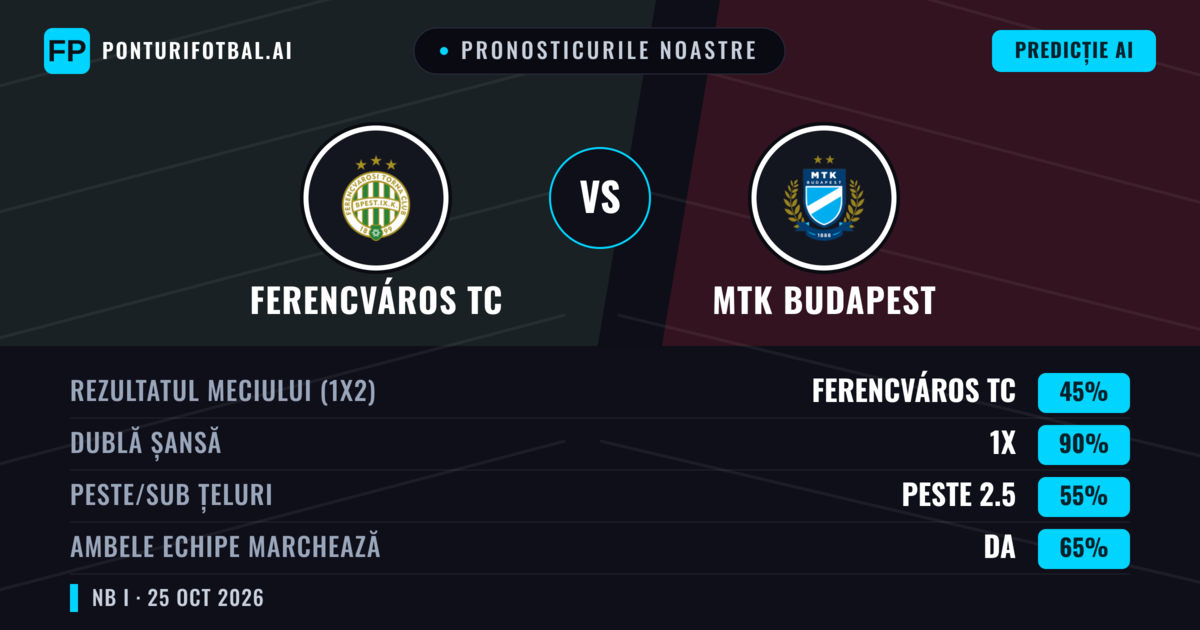 Pronosticurile noastre: Ferencváros TC vs MTK Budapest — Remiză (45%); Peste 2.5; Ambele echipe: Da