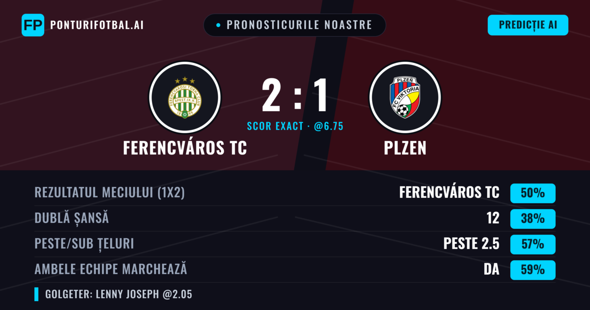 Pronosticurile noastre: Ferencváros TC vs Plzen — Ferencváros TC — Câștigă (49%); Peste 2.5; Ambele echipe: Da