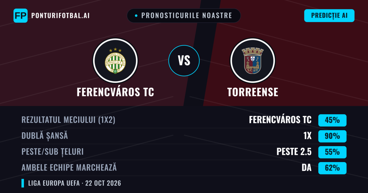 Pronosticurile noastre: Ferencváros TC vs Torreense — Remiză (45%); Peste 2.5; Ambele echipe: Da