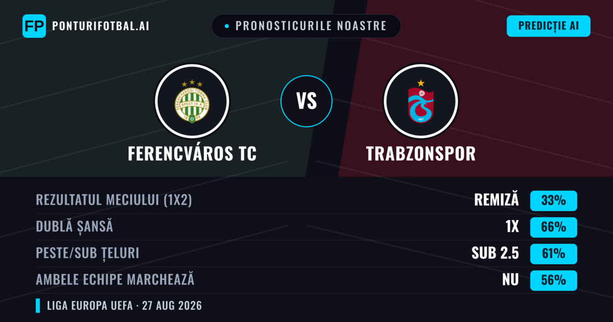 Pronosticurile noastre: Ferencváros TC vs Trabzonspor — Trabzonspor — Câștigă (43%); Peste 2.5; Ambele echipe: Da