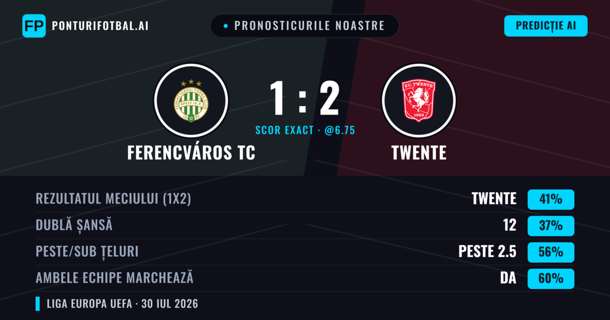 Pronosticurile noastre: Ferencváros TC vs Twente — Twente — Câștigă (42%); Peste 2.5; Ambele echipe: Da